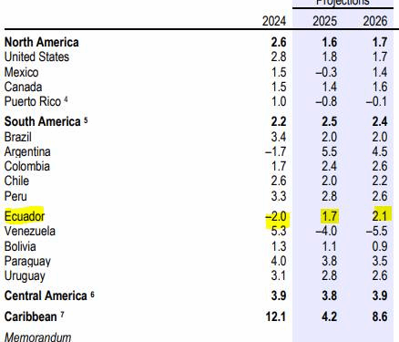 Noticias para migrantes Ecuatorianos El FMI estima que Ecuador crecerá 1,7% en 2025 mientras la ministra de Economía viaja a Washington en busca de apoyo financiero